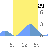 Palmyra Island tide chart for Thursday, August 29, 2024