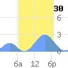 Palmyra Island tide chart for Friday, August 30, 2024