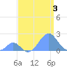 Palmyra Island tide chart for Saturday, August 3, 2024