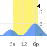 Palmyra Island tide chart for Sunday, August 4, 2024