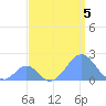 Palmyra Island tide chart for Monday, August 5, 2024