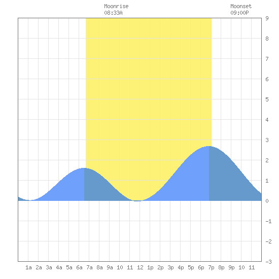 Palmyra Island tide chart for Tuesday, August 6, 2024