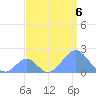 Palmyra Island tide chart for Tuesday, August 6, 2024