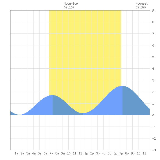 Palmyra Island tide chart for Wednesday, August 7, 2024