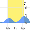 Palmyra Island tide chart for Wednesday, August 7, 2024
