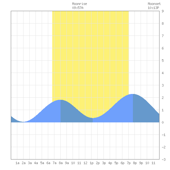 Palmyra Island tide chart for Thursday, August 8, 2024