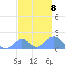 Palmyra Island tide chart for Thursday, August 8, 2024
