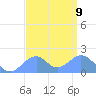 Palmyra Island tide chart for Friday, August 9, 2024