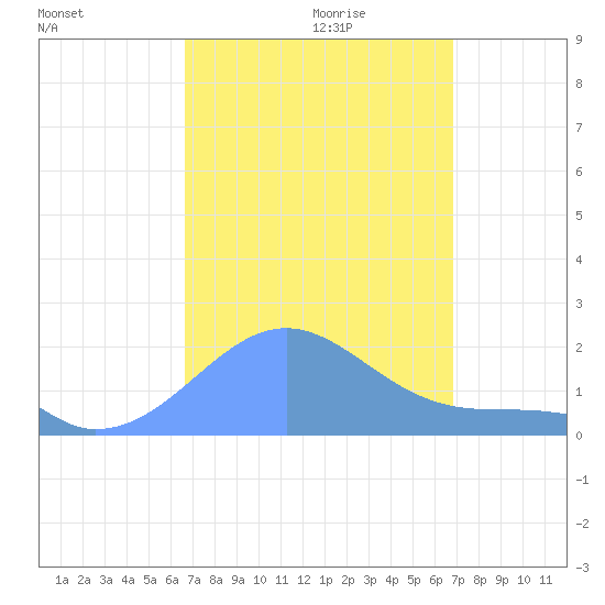 Palmyra Island tide chart for Tuesday, September 10, 2024