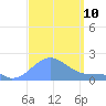 Palmyra Island tide chart for Tuesday, September 10, 2024