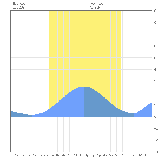 Palmyra Island tide chart for Wednesday, September 11, 2024