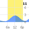 Palmyra Island tide chart for Wednesday, September 11, 2024
