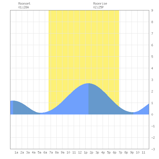 Palmyra Island tide chart for Thursday, September 12, 2024