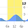 Palmyra Island tide chart for Thursday, September 12, 2024