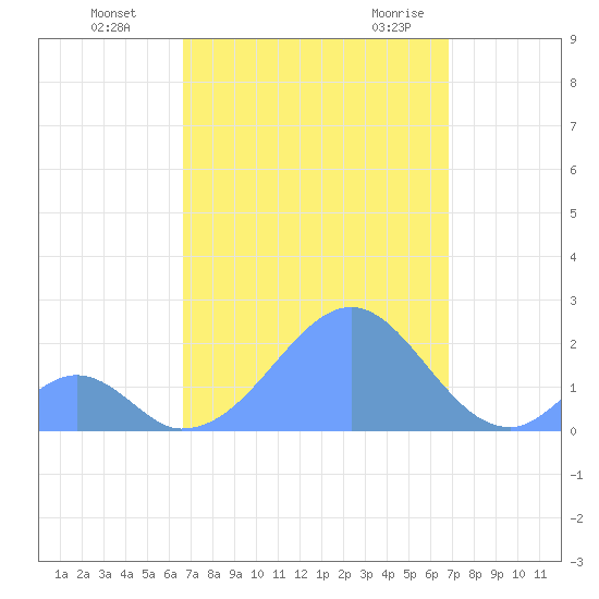 Palmyra Island tide chart for Friday, September 13, 2024