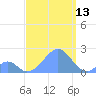 Palmyra Island tide chart for Friday, September 13, 2024