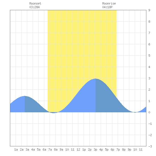 Palmyra Island tide chart for Saturday, September 14, 2024