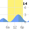 Palmyra Island tide chart for Saturday, September 14, 2024