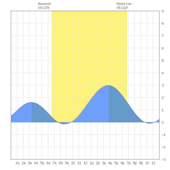 Palmyra Island tide chart for Sunday, September 15, 2024