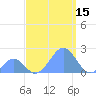 Palmyra Island tide chart for Sunday, September 15, 2024