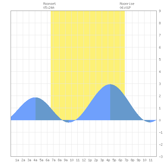 Palmyra Island tide chart for Monday, September 16, 2024