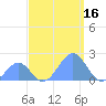 Palmyra Island tide chart for Monday, September 16, 2024