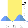 Palmyra Island tide chart for Tuesday, September 17, 2024