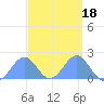 Palmyra Island tide chart for Wednesday, September 18, 2024