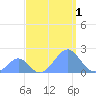 Palmyra Island tide chart for Sunday, September 1, 2024