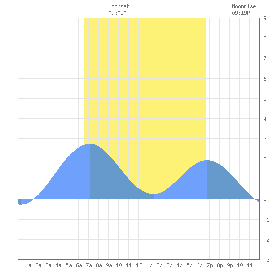 Palmyra Island tide chart for Friday, September 20, 2024