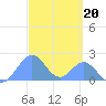 Palmyra Island tide chart for Friday, September 20, 2024