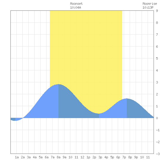 Palmyra Island tide chart for Saturday, September 21, 2024
