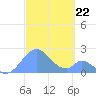 Palmyra Island tide chart for Sunday, September 22, 2024
