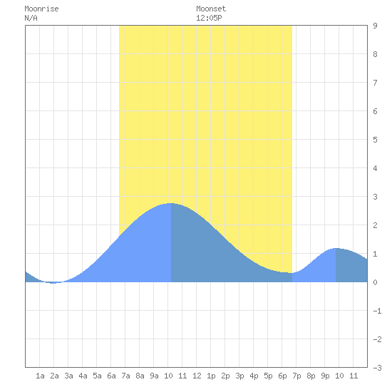 Palmyra Island tide chart for Monday, September 23, 2024