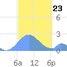Palmyra Island tide chart for Monday, September 23, 2024