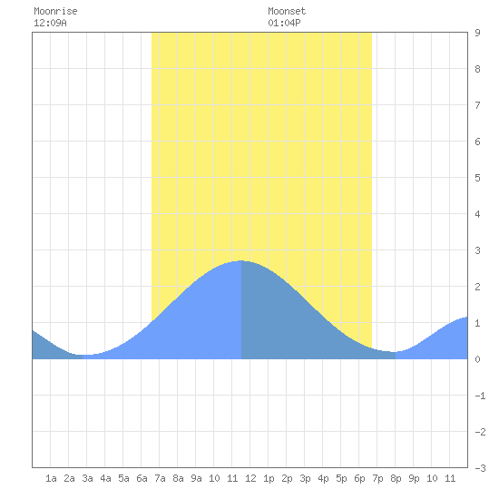 Palmyra Island tide chart for Tuesday, September 24, 2024