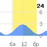 Palmyra Island tide chart for Tuesday, September 24, 2024