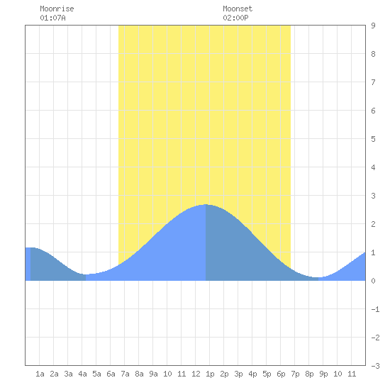 Palmyra Island tide chart for Wednesday, September 25, 2024
