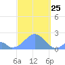 Palmyra Island tide chart for Wednesday, September 25, 2024