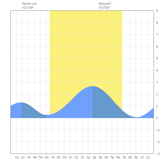 Palmyra Island tide chart for Thursday, September 26, 2024