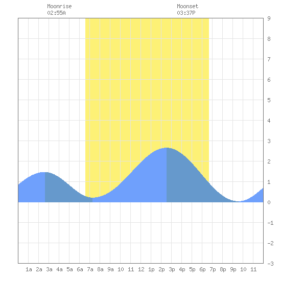 Palmyra Island tide chart for Friday, September 27, 2024