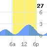 Palmyra Island tide chart for Friday, September 27, 2024