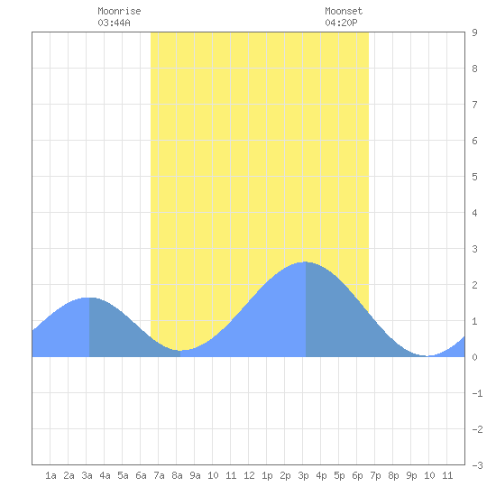 Palmyra Island tide chart for Saturday, September 28, 2024