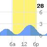 Palmyra Island tide chart for Saturday, September 28, 2024