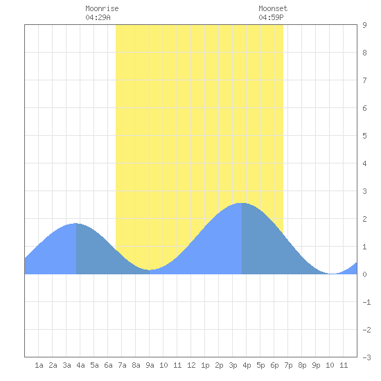 Palmyra Island tide chart for Sunday, September 29, 2024