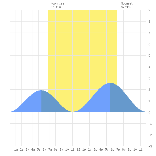 Palmyra Island tide chart for Tuesday, September 3, 2024
