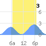 Palmyra Island tide chart for Tuesday, September 3, 2024