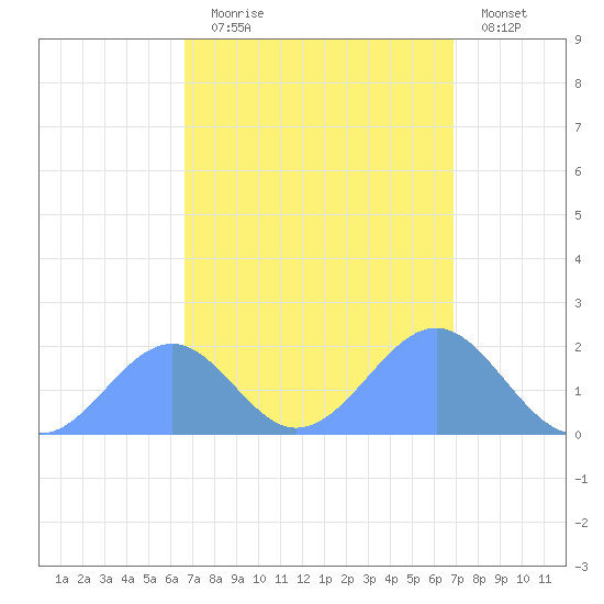 Palmyra Island tide chart for Wednesday, September 4, 2024