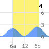 Palmyra Island tide chart for Wednesday, September 4, 2024