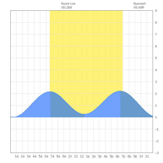 Palmyra Island tide chart for Thursday, September 5, 2024